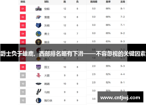 爵士负于雄鹿，西部排名略有下滑——不容忽视的关键因素